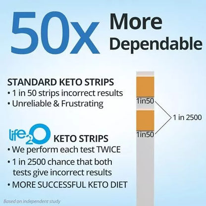 ife2O Doublecheck Ketone Test Strips 180ct 50x More Dependable Keto Test